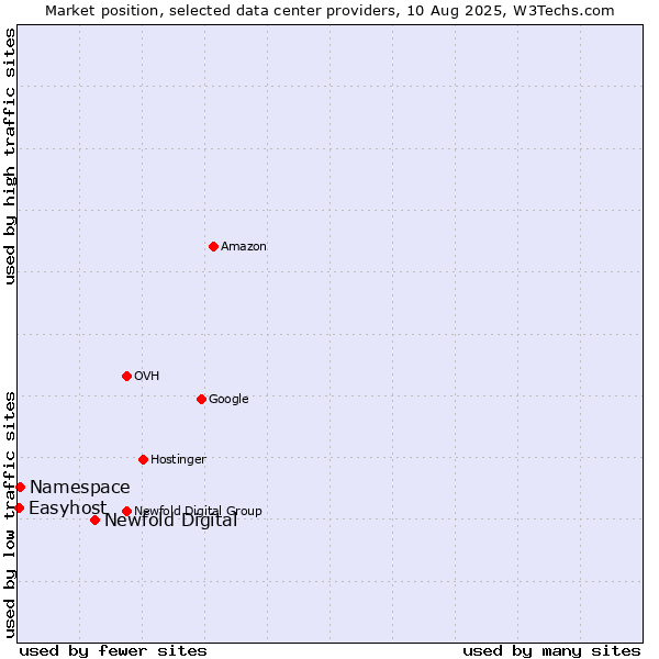 Market position of Newfold Digital vs. Namespace vs. Easyhost