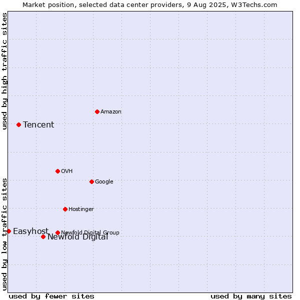 Market position of Newfold Digital vs. Tencent vs. Easyhost