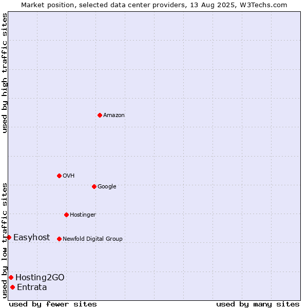 Market position of Entrata vs. Hosting2GO vs. Easyhost