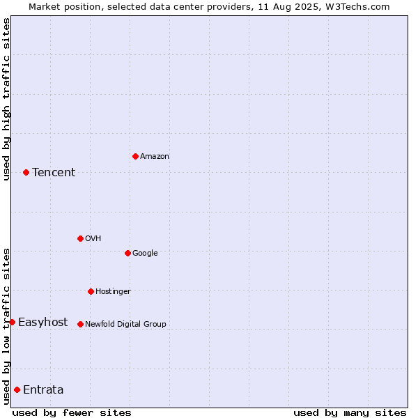 Market position of Tencent vs. Entrata vs. Easyhost