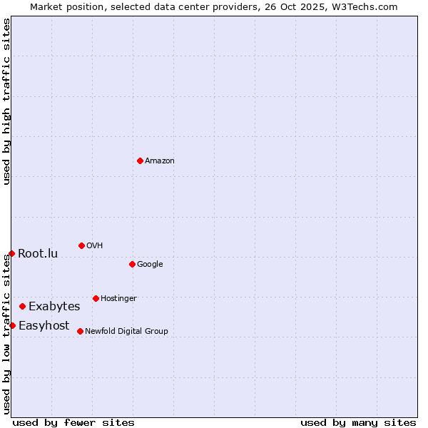 Market position of Exabytes vs. Easyhost vs. Root.lu