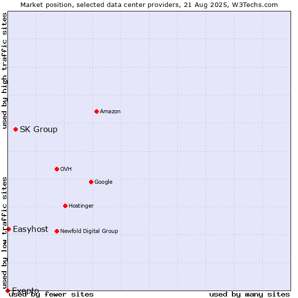 Market position of SK Group vs. Easyhost vs. Exepto