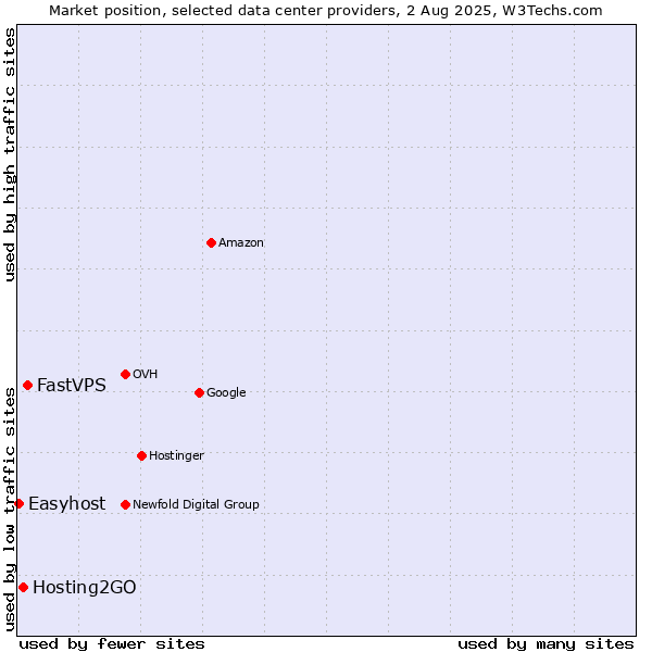 Market position of FastVPS vs. Hosting2GO vs. Easyhost