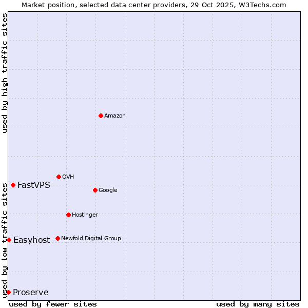 Market position of FastVPS vs. Easyhost vs. Proserve