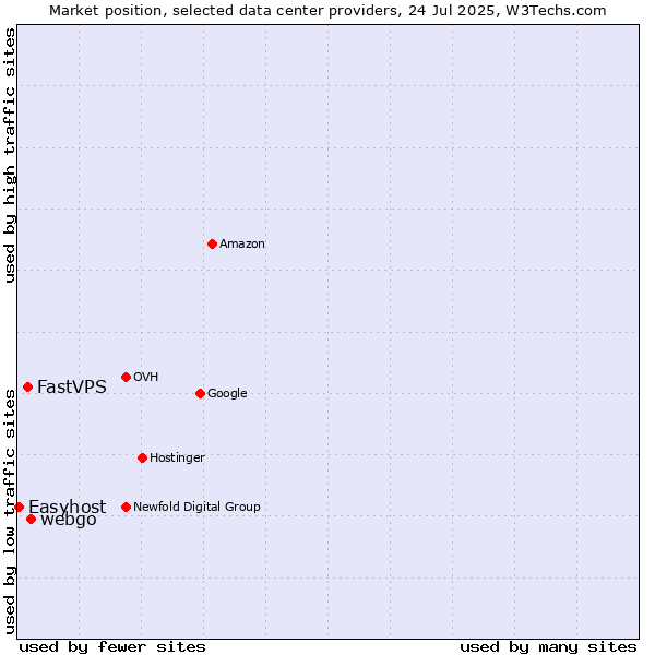 Market position of webgo vs. FastVPS vs. Easyhost