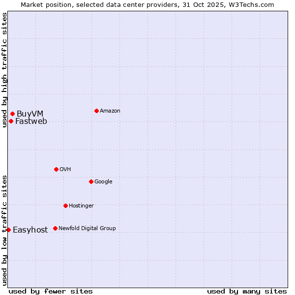 Market position of BuyVM vs. Fastweb vs. Easyhost