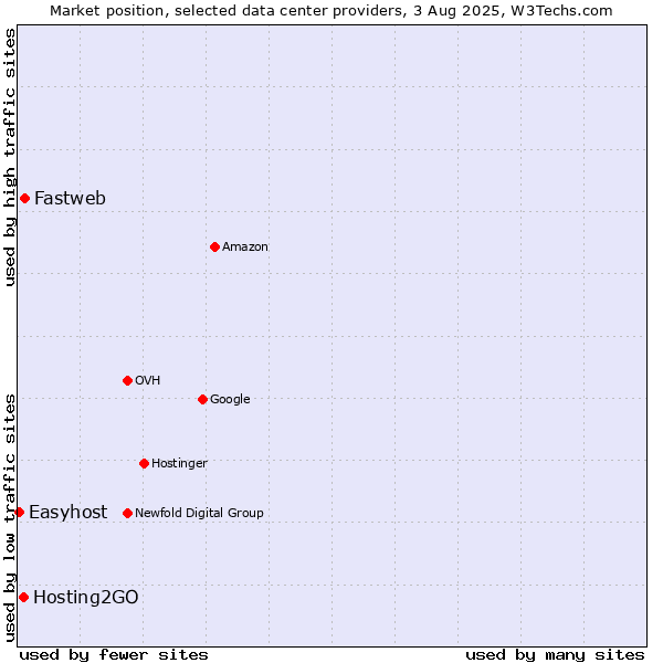 Market position of Fastweb vs. Hosting2GO vs. Easyhost