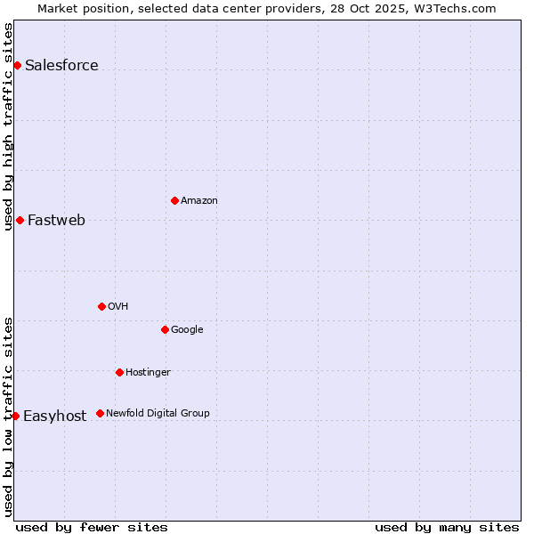 Market position of Fastweb vs. Salesforce vs. Easyhost