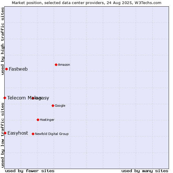 Market position of Fastweb vs. Easyhost vs. Telecom Malagasy