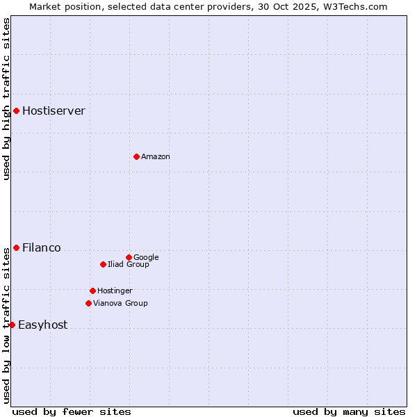 Market position of Filanco vs. Hostiserver vs. Easyhost