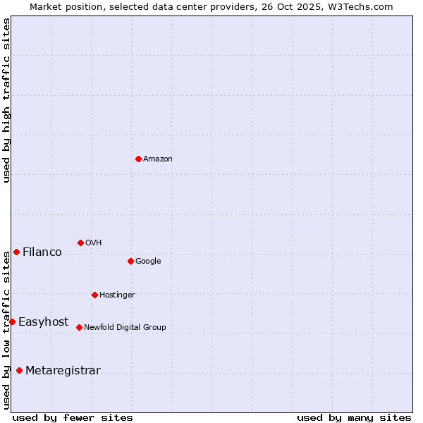 Market position of Metaregistrar vs. Filanco vs. Easyhost