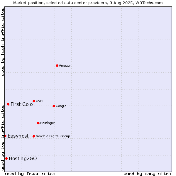 Market position of First Colo vs. Hosting2GO vs. Easyhost