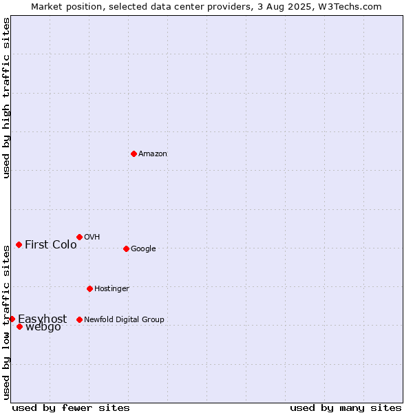 Market position of webgo vs. First Colo vs. Easyhost