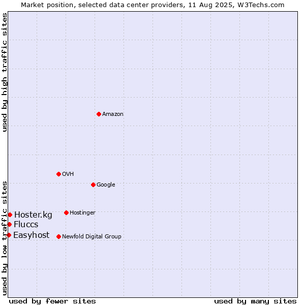 Market position of Hoster.kg vs. Fluccs vs. Easyhost
