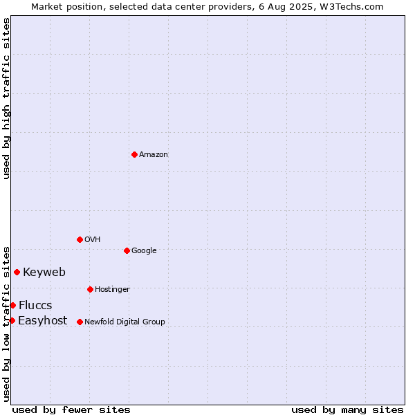 Market position of Keyweb vs. Fluccs vs. Easyhost