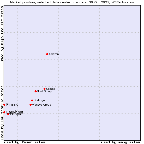 Market position of Loopia vs. Fluccs vs. Easyhost