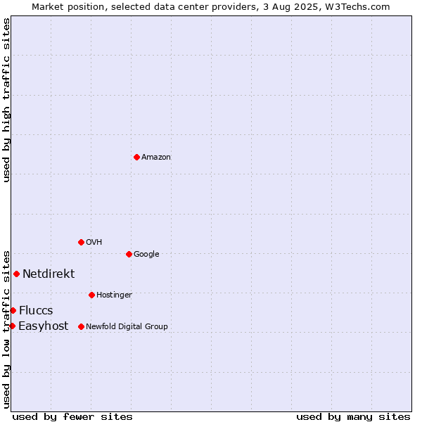 Market position of Netdirekt vs. Fluccs vs. Easyhost