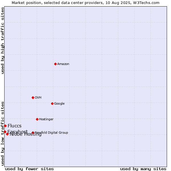 Market position of Niobe Hosting vs. Fluccs vs. Easyhost