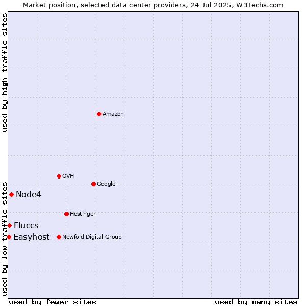 Market position of Node4 vs. Fluccs vs. Easyhost