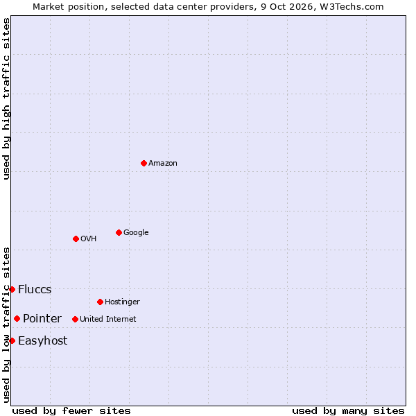 Market position of Pointer vs. Fluccs vs. Easyhost