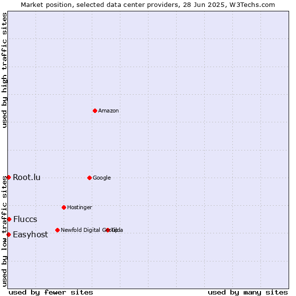 Market position of Fluccs vs. Easyhost vs. Root.lu