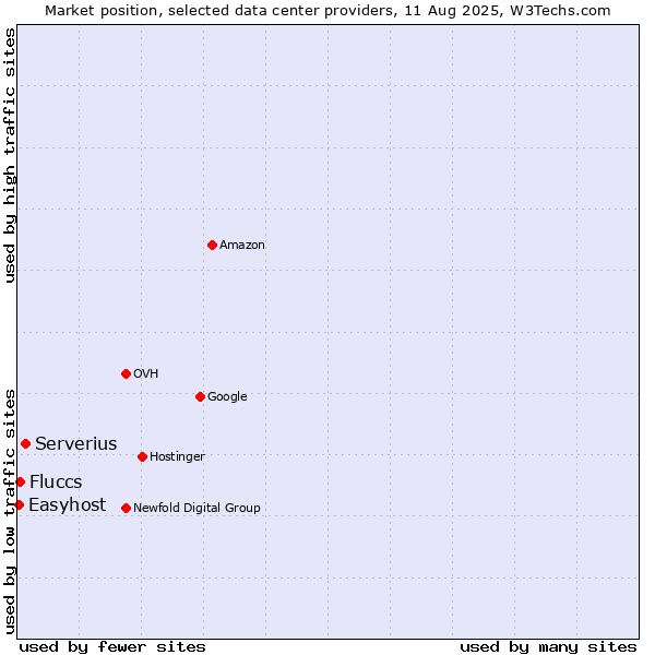 Market position of Serverius vs. Fluccs vs. Easyhost