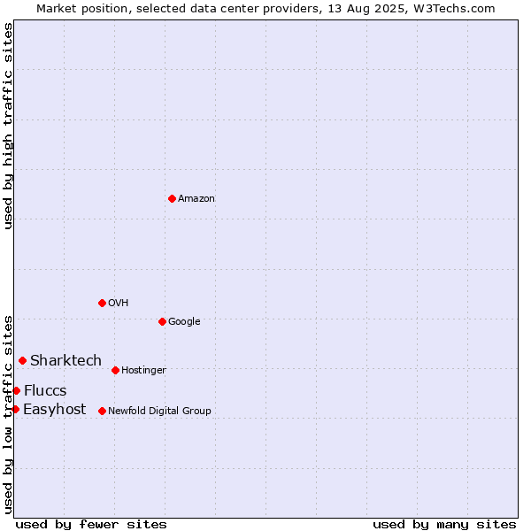 Market position of Sharktech vs. Fluccs vs. Easyhost