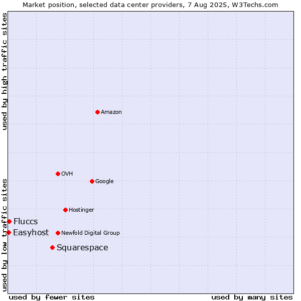 Market position of Squarespace vs. Fluccs vs. Easyhost