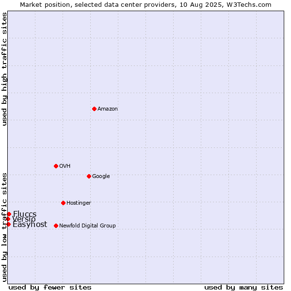 Market position of Fluccs vs. Easyhost vs. Versio