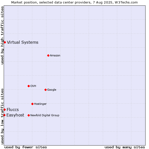 Market position of Virtual Systems vs. Fluccs vs. Easyhost
