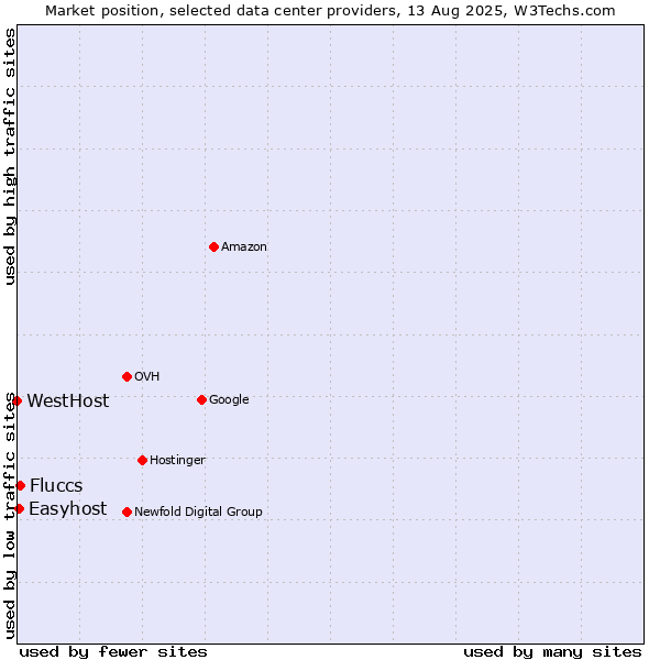 Market position of Fluccs vs. Easyhost vs. WestHost