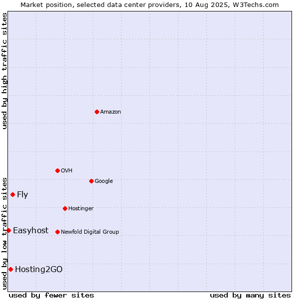 Market position of Fly vs. Hosting2GO vs. Easyhost