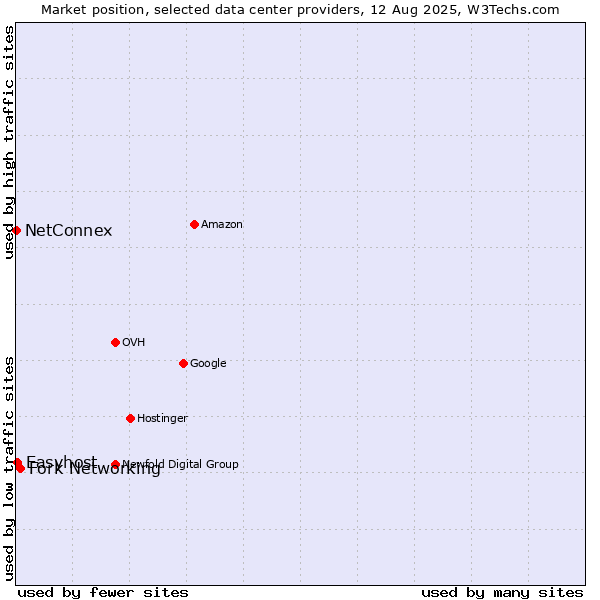 Market position of Fork Networking vs. Easyhost vs. NetConnex