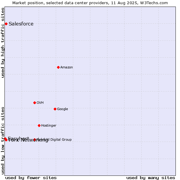 Market position of Fork Networking vs. Salesforce vs. Easyhost