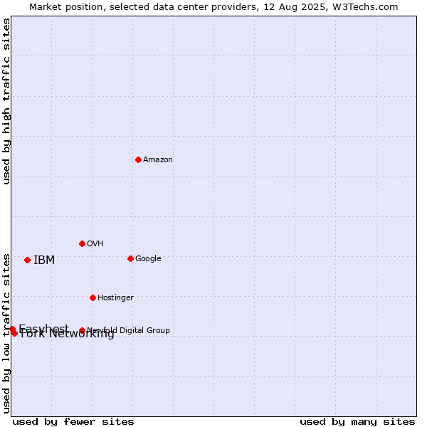 Market position of IBM vs. Fork Networking vs. Easyhost