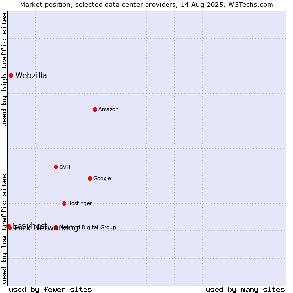 Market position of Webzilla vs. Fork Networking vs. Easyhost