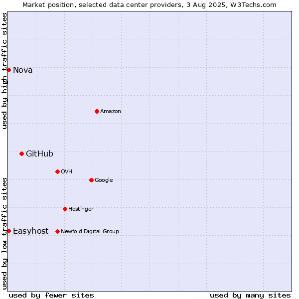 Market position of GitHub vs. Nova vs. Easyhost