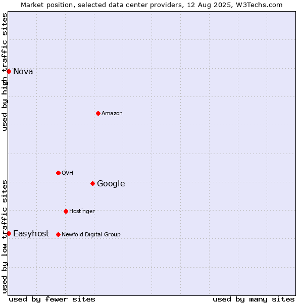 Market position of Google vs. Nova vs. Easyhost
