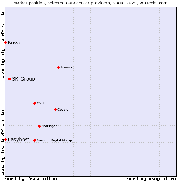 Market position of SK Group vs. Nova vs. Easyhost