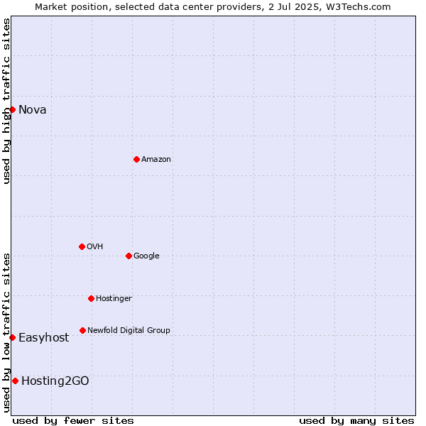 Market position of Hosting2GO vs. Nova vs. Easyhost