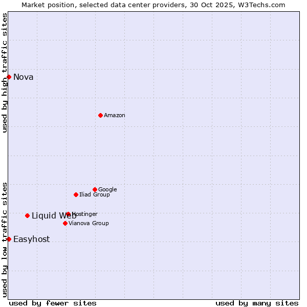 Market position of Liquid Web vs. Nova vs. Easyhost