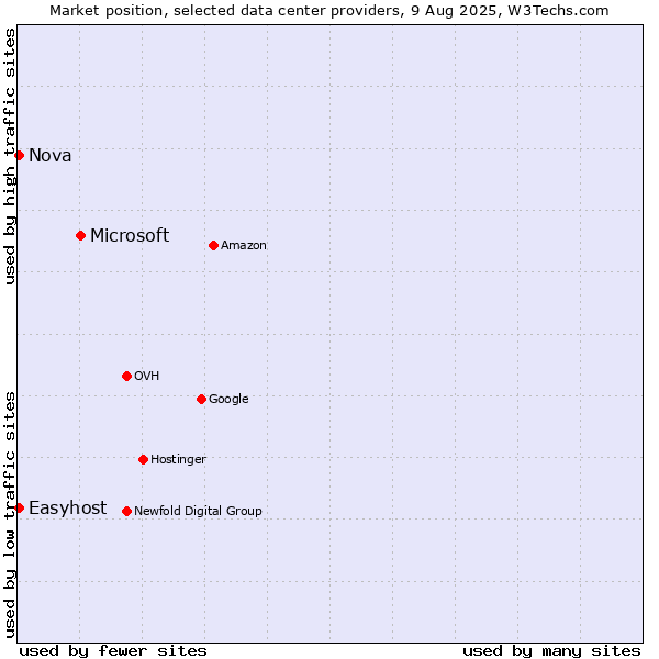 Market position of Microsoft vs. Nova vs. Easyhost