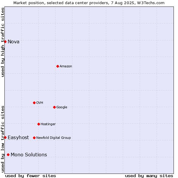 Market position of Mono Solutions vs. Nova vs. Easyhost
