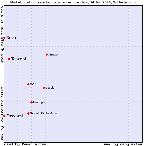 Market position of Tencent vs. Nova vs. Easyhost