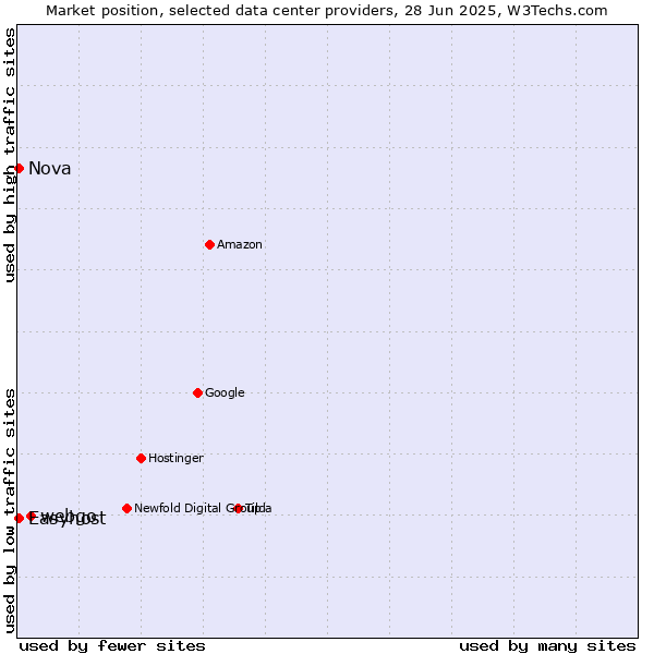 Market position of webgo vs. Nova vs. Easyhost