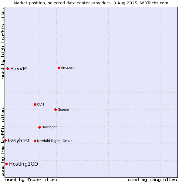 Market position of BuyVM vs. Hosting2GO vs. Easyhost
