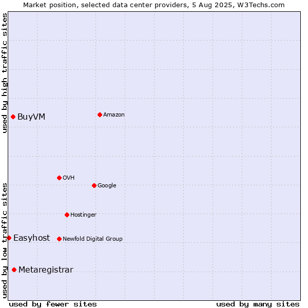 Market position of Metaregistrar vs. BuyVM vs. Easyhost