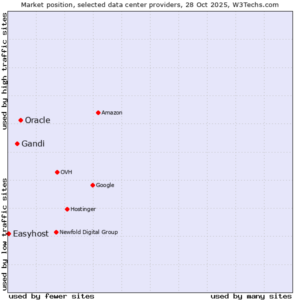 Market position of Oracle vs. Gandi vs. Easyhost