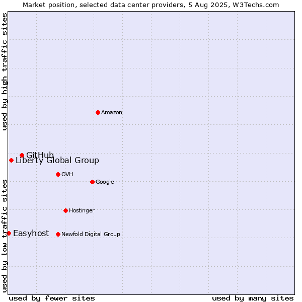 Market position of GitHub vs. Liberty Global Group vs. Easyhost