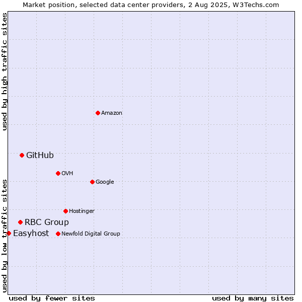 Market position of GitHub vs. RBC Group vs. Easyhost